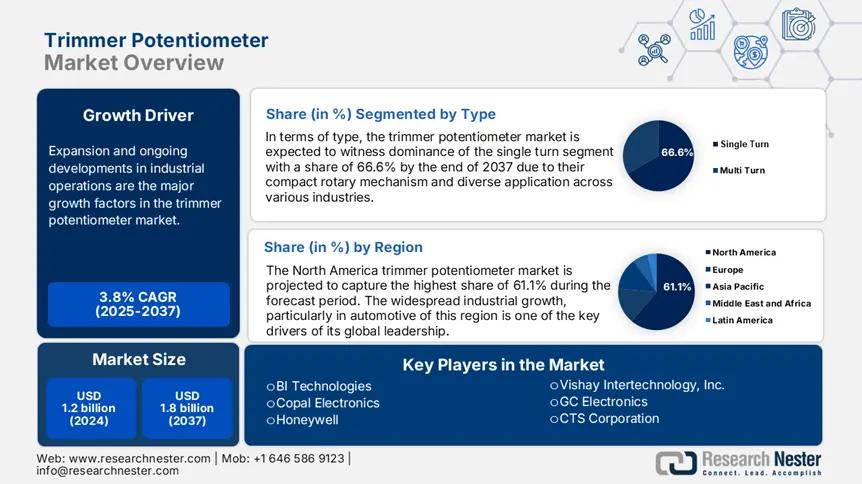 Trimmer Potentiometer Market Overview
